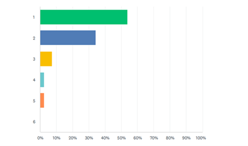 horizontal bar graph of data in paragraph 18.3