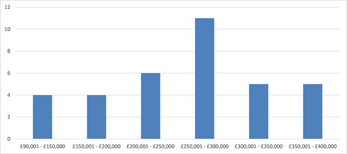 bar graph of data in paragraph 17.3
