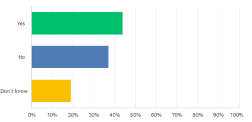 horizontal bar graph of data in paragraph 8.1