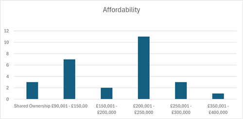 horizontal bar graph of data in paragraph 23.3