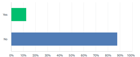 horizontal bar graph of data in paragraph 6.1