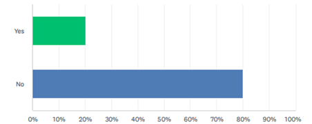horizontal bar graph of data in paragraph 18.1