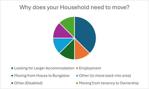 Pie chart of data in paragraph 28.1
