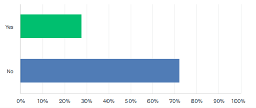 horizontal bar graph of data in paragraph 33.1