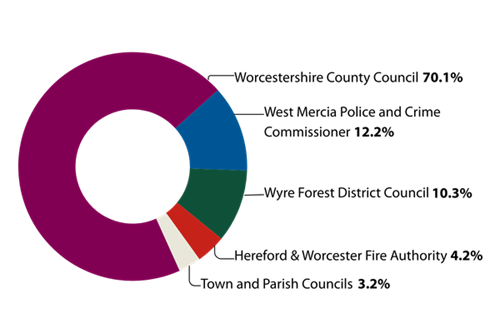 Pie chart showing breakdown as per text on page