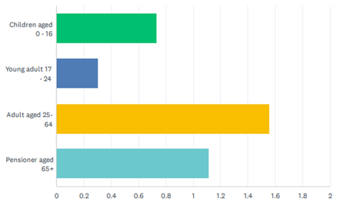 horizontal bar graph of data in paragraph 2.1