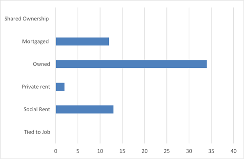 horizontal bar graph of data in paragraph 17.1