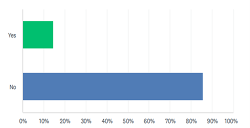 horizontal bar graph of data in paragraph 32.1