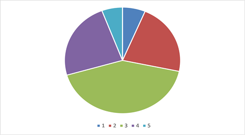 pie chart of data in paragraph 4.1