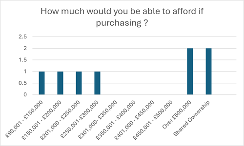 bar graph of data in paragraph 29.3