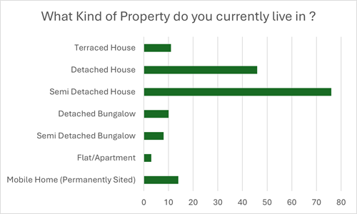horizontal bar graph of data in paragraph 3.1
