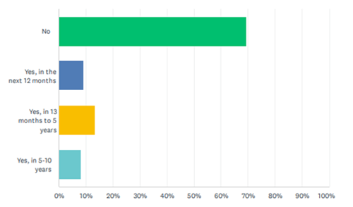 horizontal bar graph of data in paragraph 12.1
