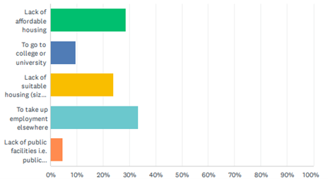 horizontal bar graph of data in paragraph 7.1