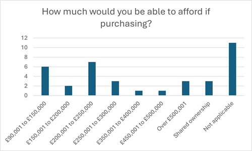 bar graph of data in paragraph 31.6