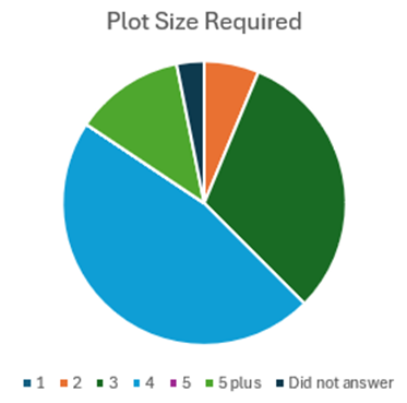 Pie chart of plot size preference table